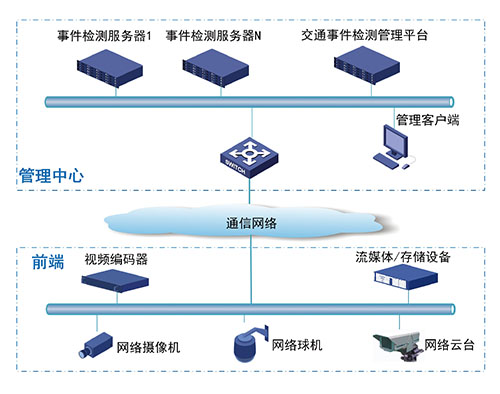诺龙系统架构--集中检测